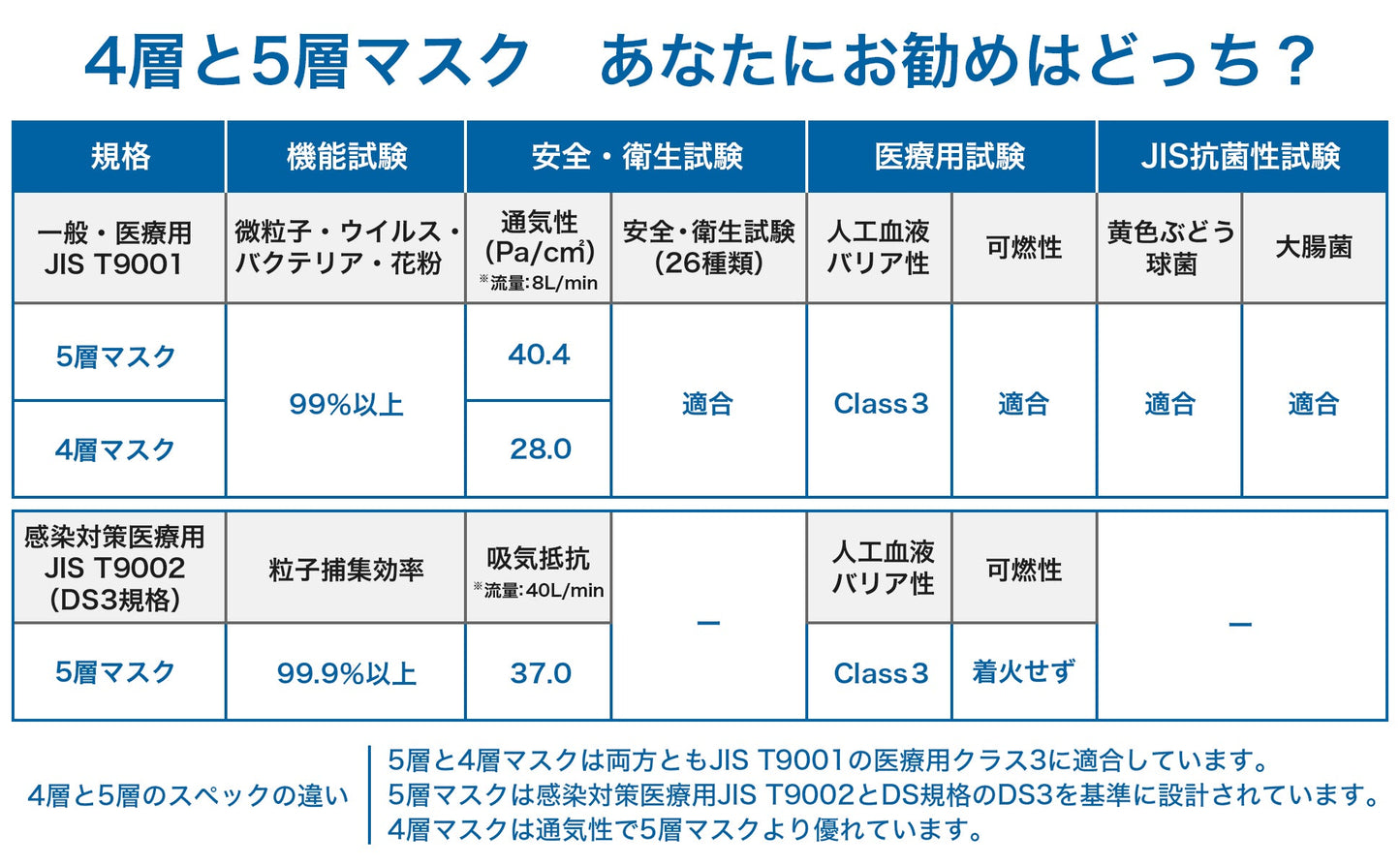 【50枚入の4箱セット】ブルーシールドマスク Sタイプ 抗菌 5層 医療用クラス3 【ベージュ】ふつうサイズ
